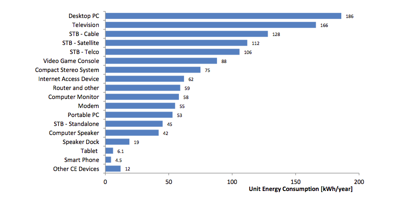 “conscious” Technologies Cut Home Network Energy - Electrical 