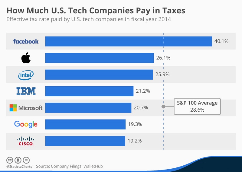 How Apple evades taxes