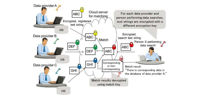 Encryption Tech Matches Multi-Source Data Encrypted With Different Keys ...