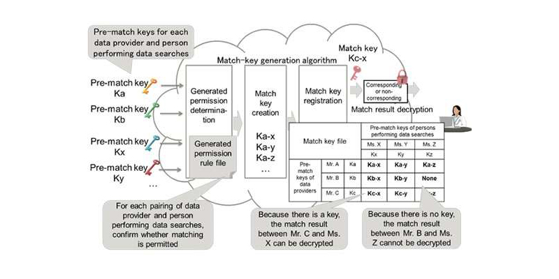 Encryption Tech Matches Multi-Source Data Encrypted With Different Keys ...