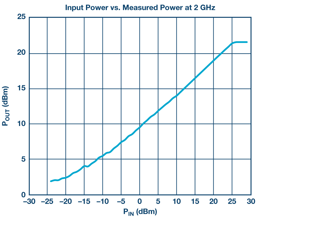 How to Calculate the Output Power of a Circuit rated in dBm 