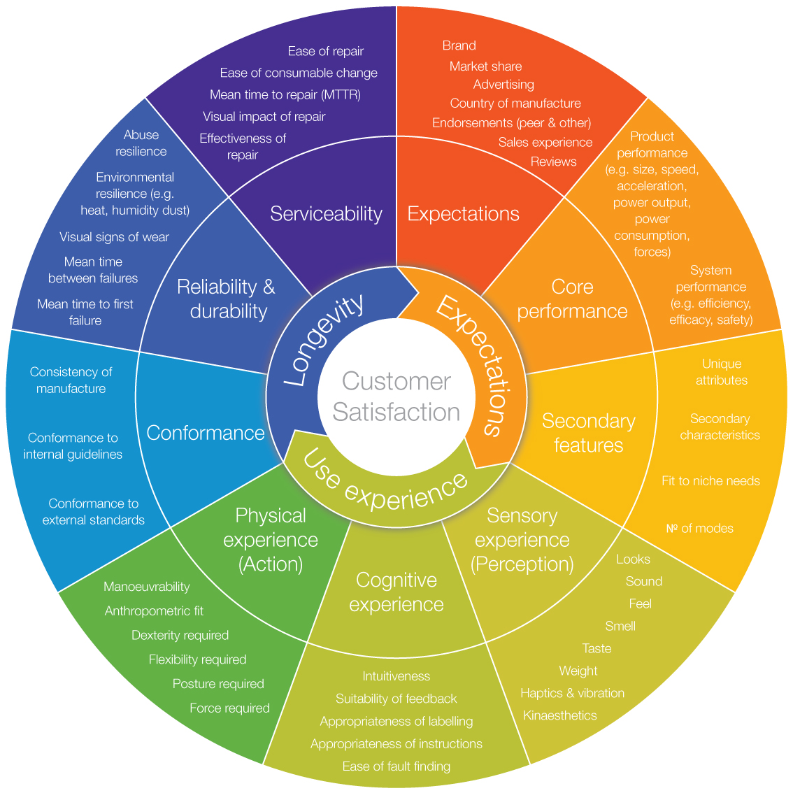 What Is The Relationship Between Product Quality And Customer Satisfaction Electrical