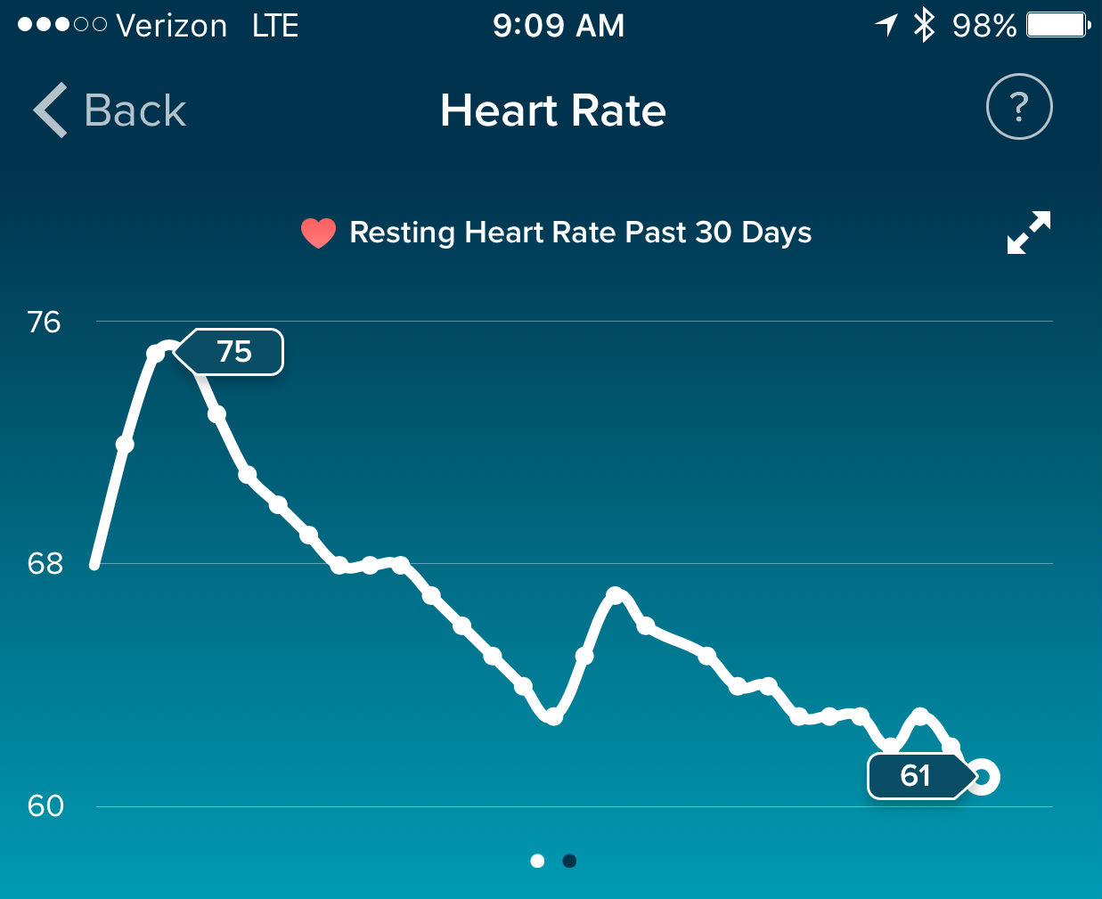 Man's Fitbit Data Shows Decreased Heart 