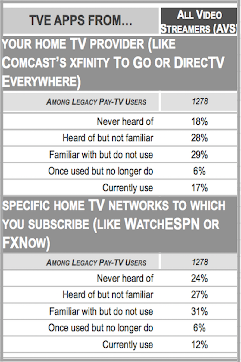 New Report Says Consumers Spend 42 Percent of TV Time on OTT ...