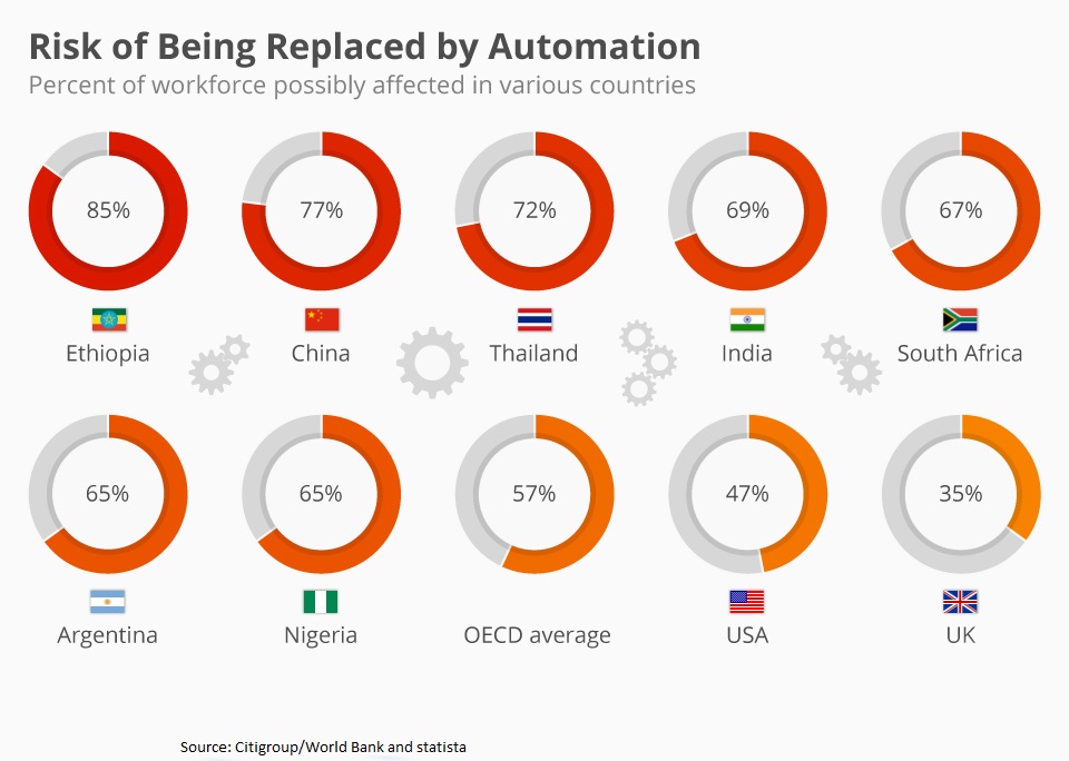 wereld spreker Afscheiden Report: 47% of American Jobs Are Vulnerable to Automation