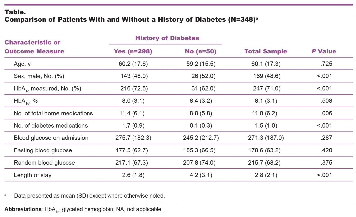 Blood Test Uncovers Undiagnosed Diabetes In Hospital Patients With High 