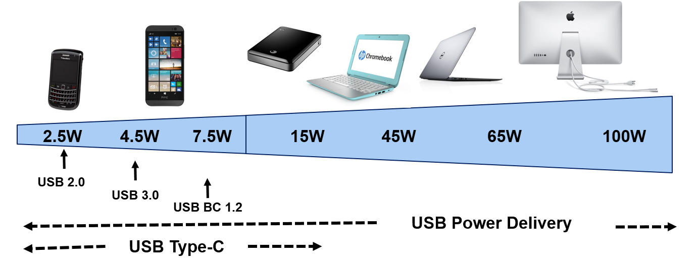 Usb pd что это. USB Type c Power delivery. USB Power delivery. USB Type-c с функция Power delivery. USB Power delivery 2.0.