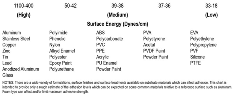 Surface Energy Chart