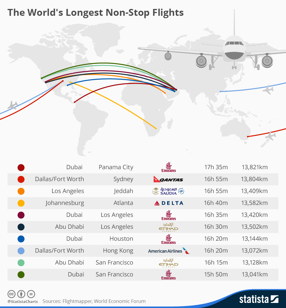 World flights. Схема полетов Emirates. Самый длинный перелет в мире. Москва Абу Даби схема полета. World longest Flight.