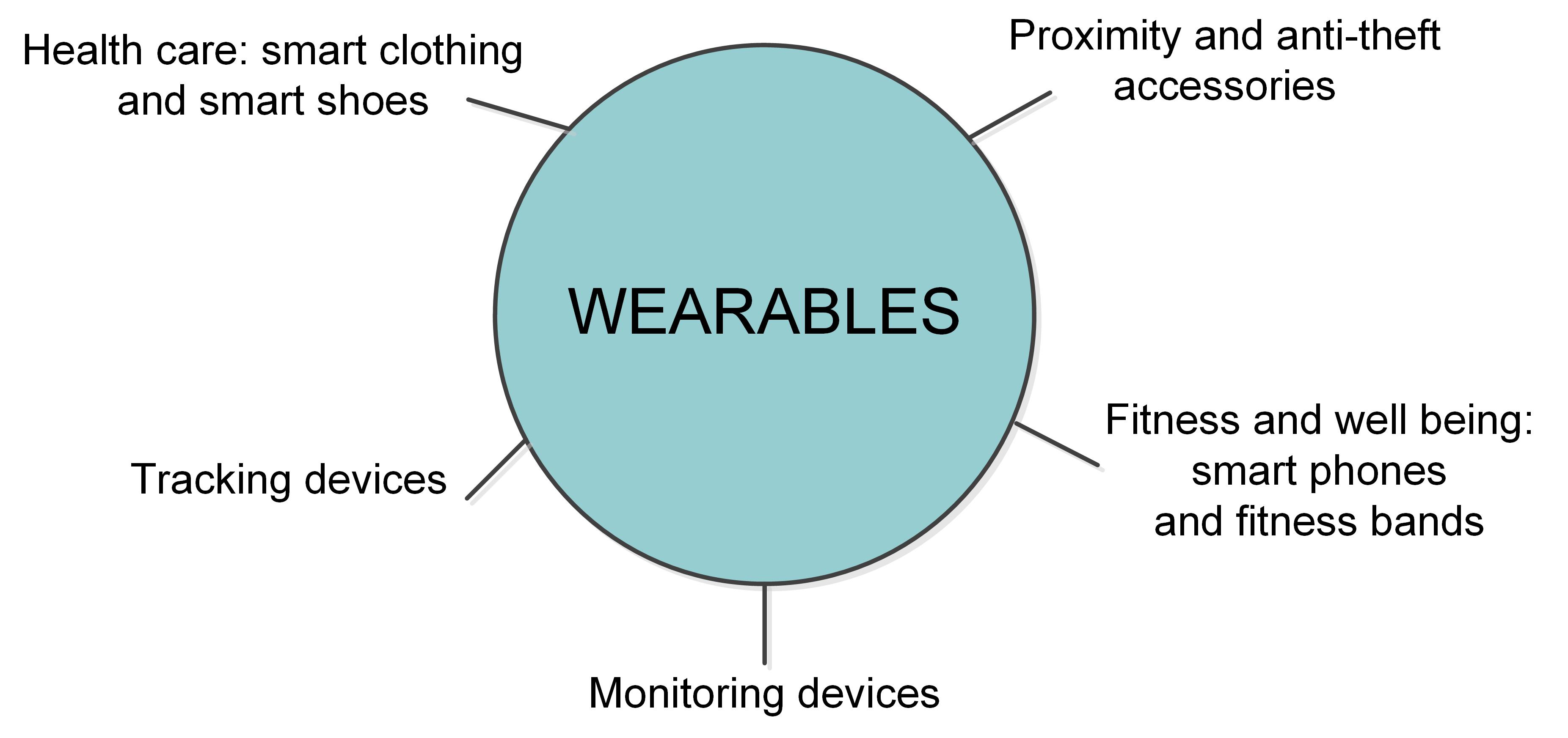 Wearables: Dressed for Success!