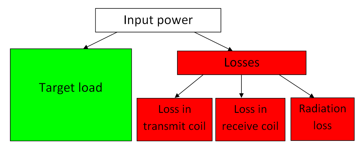 Introduction to Wireless Power Transfer - Technical Articles