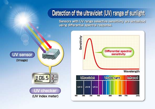 Ultraviolet Light Sensor for Wearable - Medical Design and Outsourcing