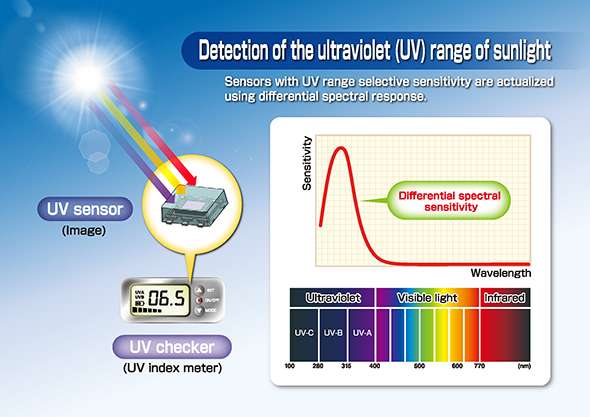 detectors of ultraviolet rays