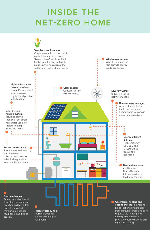 How Zero Energy Housing Utilizes, Conserves Energy - Electrical