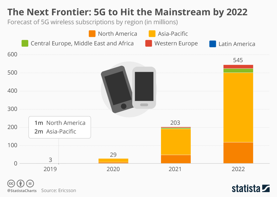 G стали. Технологии 2022 года. Технологии 2022. Прогноз телефонов с 5g. Global streaming Music subscription Market 2021.