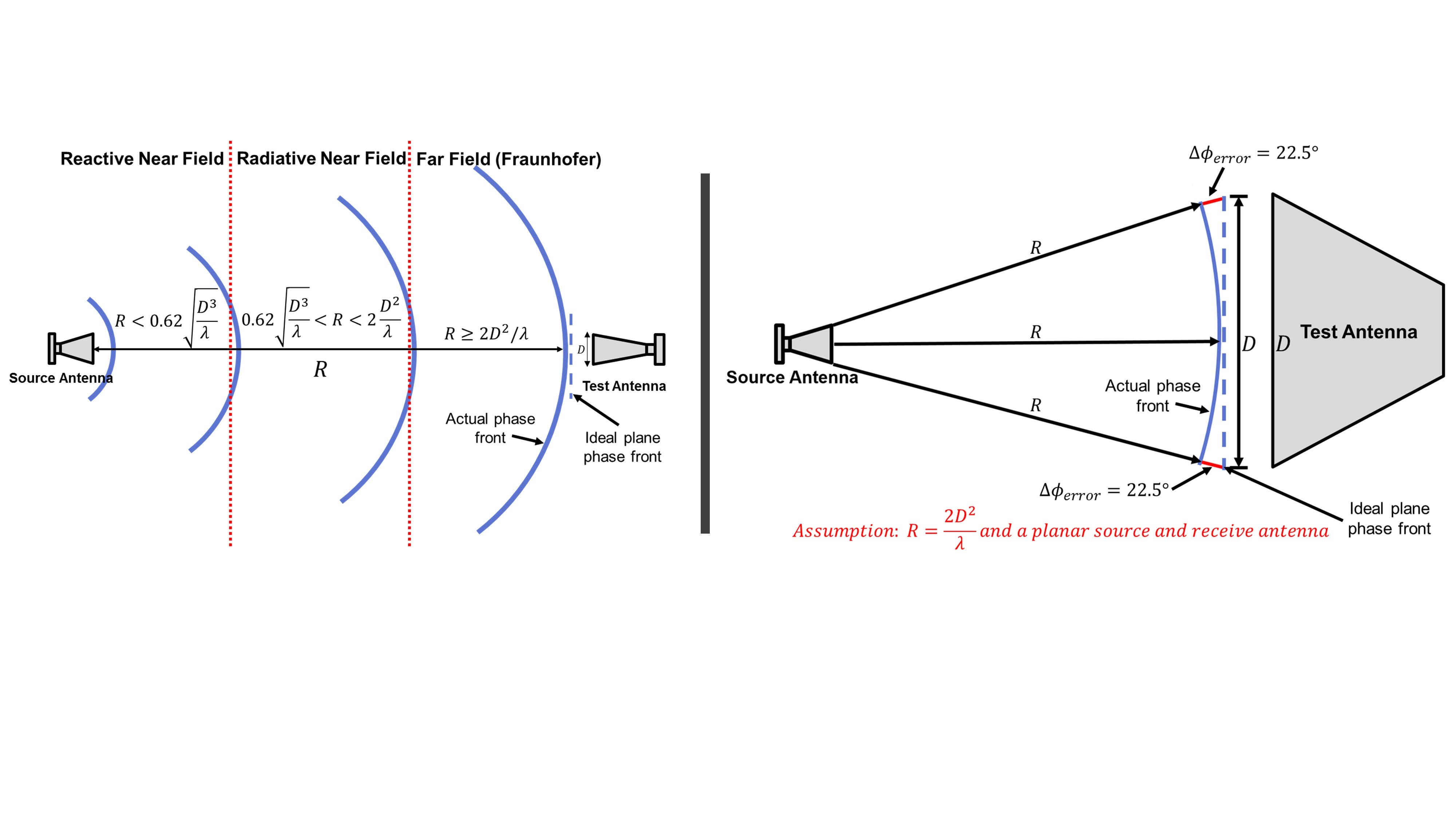 Far field. Рупорно линзовая антенна. Спутниковая антенна фар. Фар антенна схема. Far field diagram.