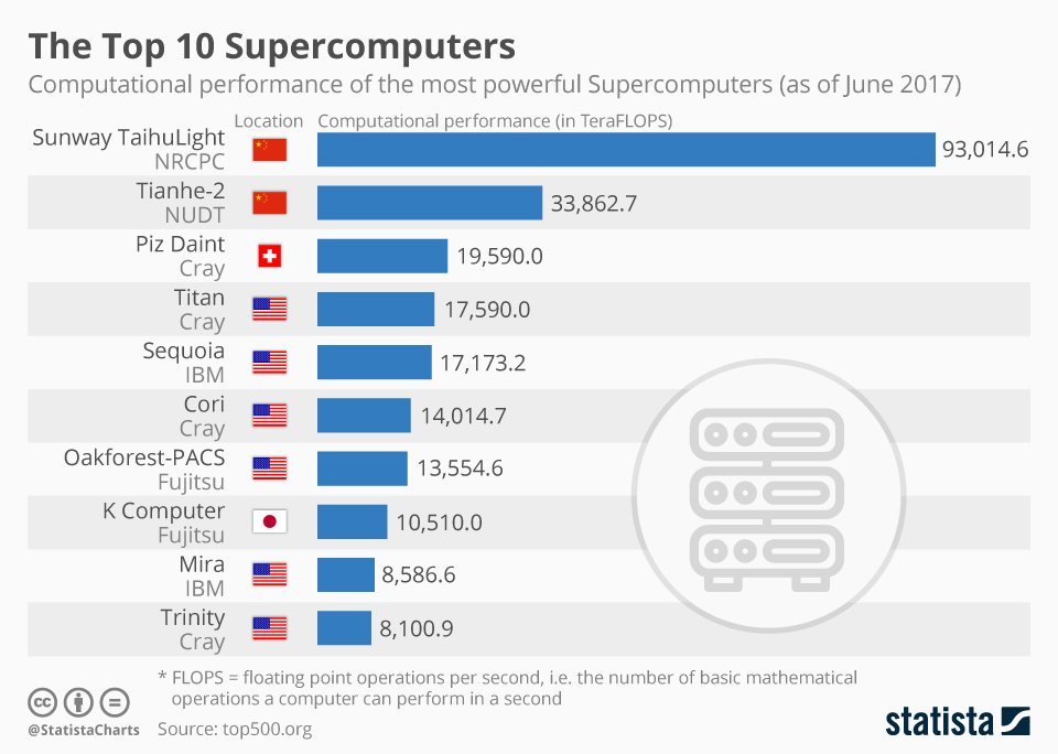 Villig mandskab syre The Top 10 Supercomputers - Electrical Engineering News and Products