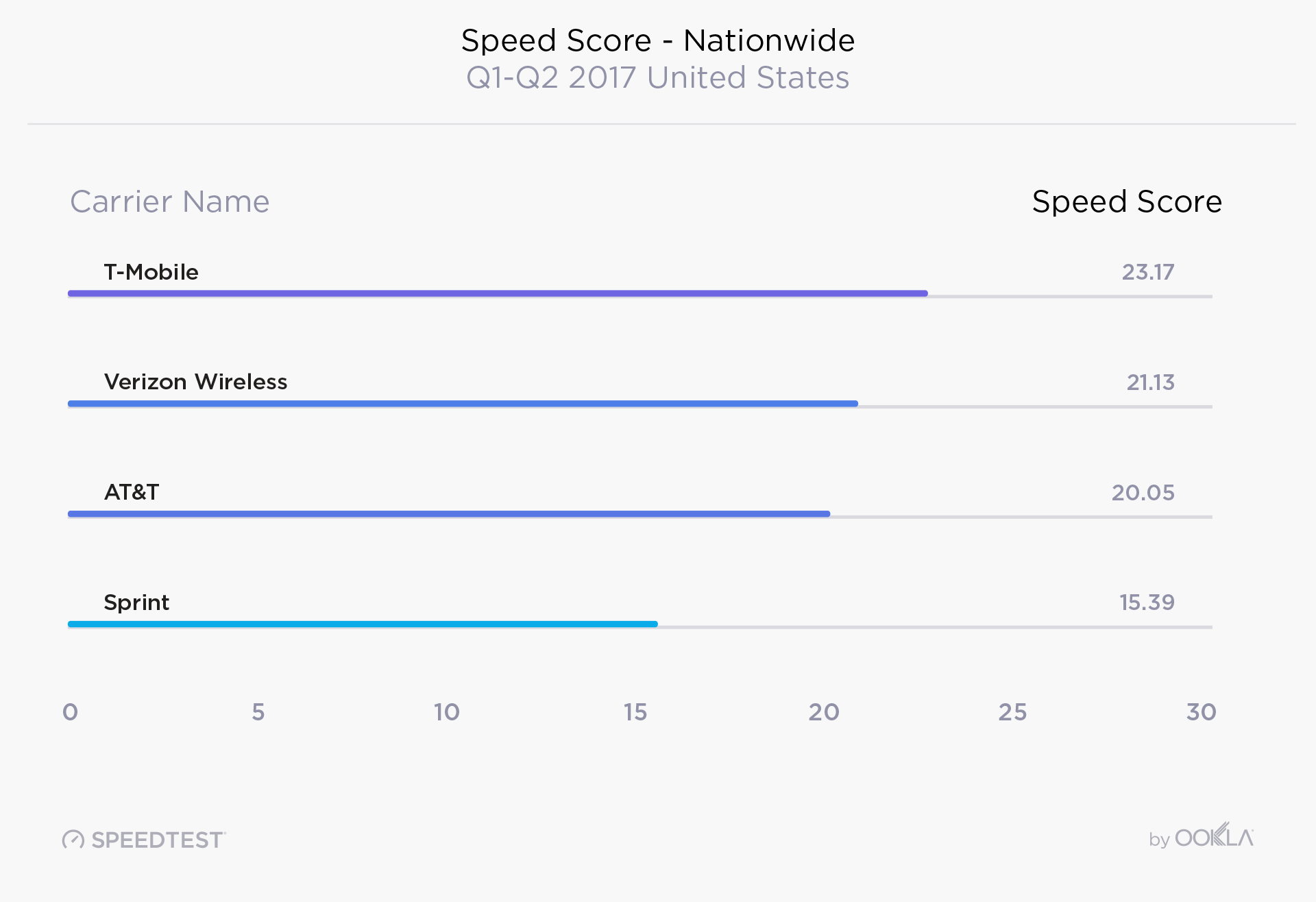 T Mobile Comes Out On Top As Fastest Nationwide Carrier Ookla Report Says 5g Technology World