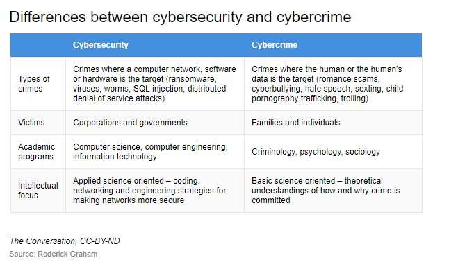 the-difference-between-cybersecurity-and-cybercrime-and-why-it-matters