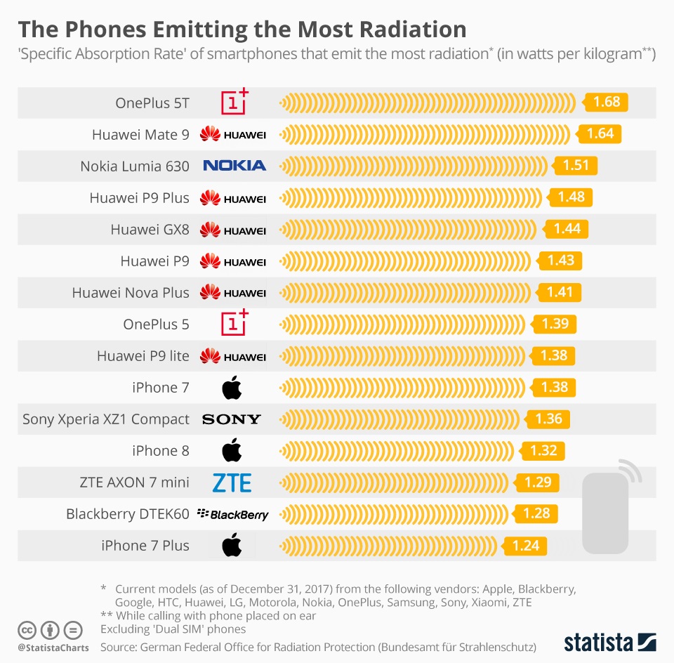 Cell Phone Radiation Chart