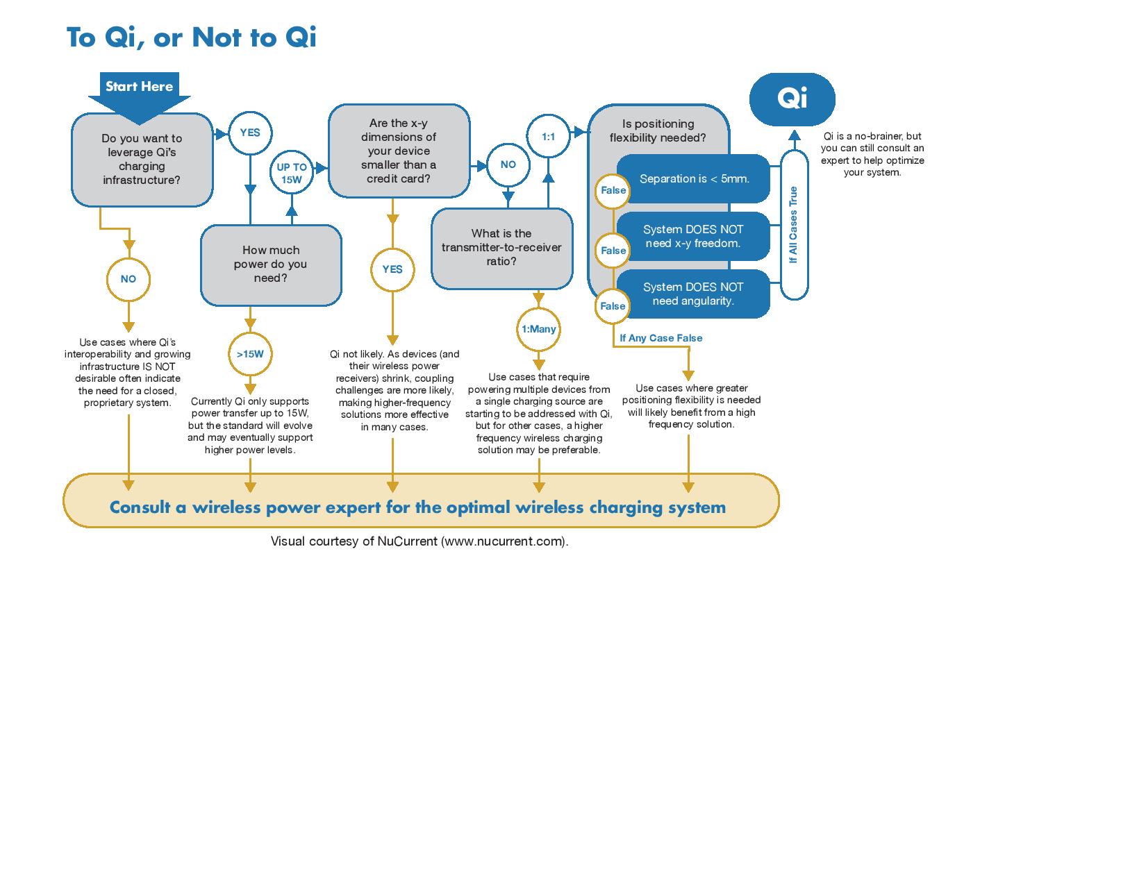 Qi Flow Chart