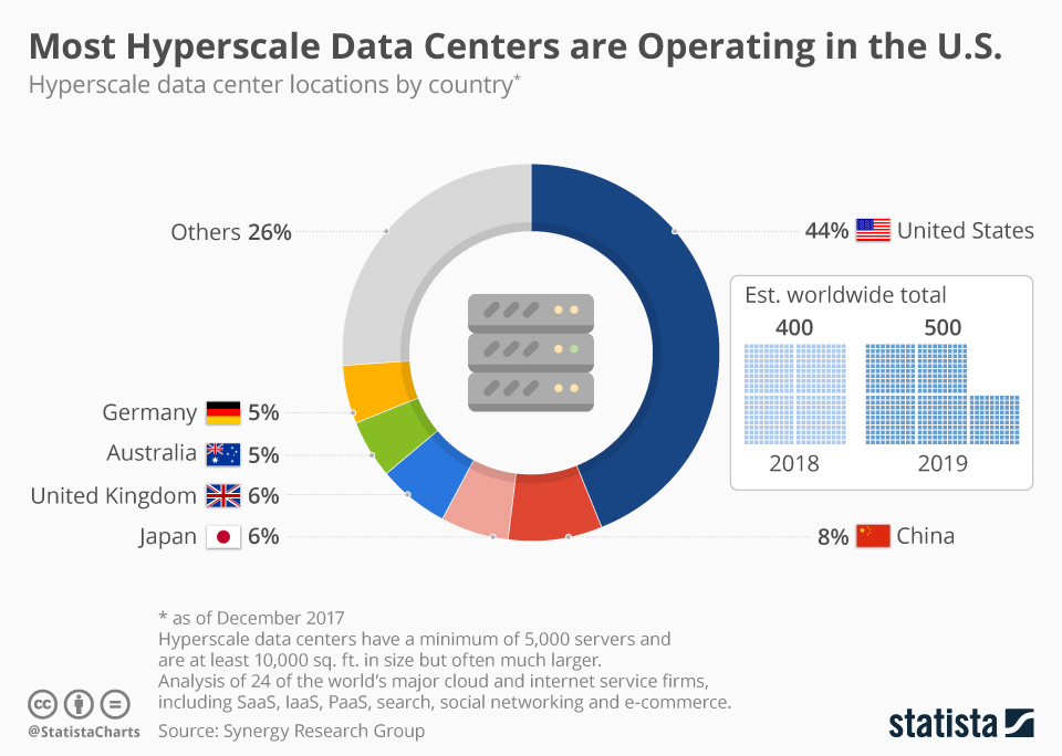 Chartoftheday 13648 Hyperscale Data Center Locations By Country N 