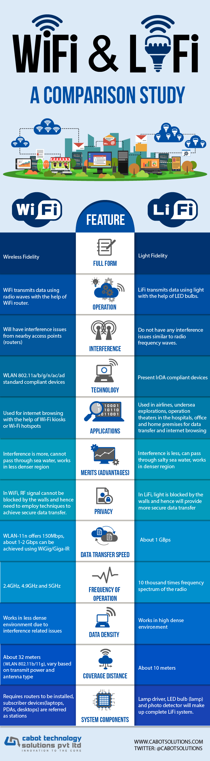 Infographic WiFi Versus LiFi 5G Technology World