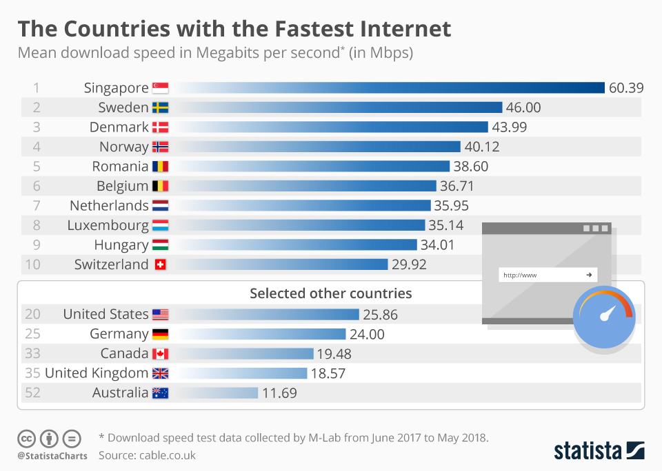 Top 10 Countries With The Fastest Internet 5g Technology World