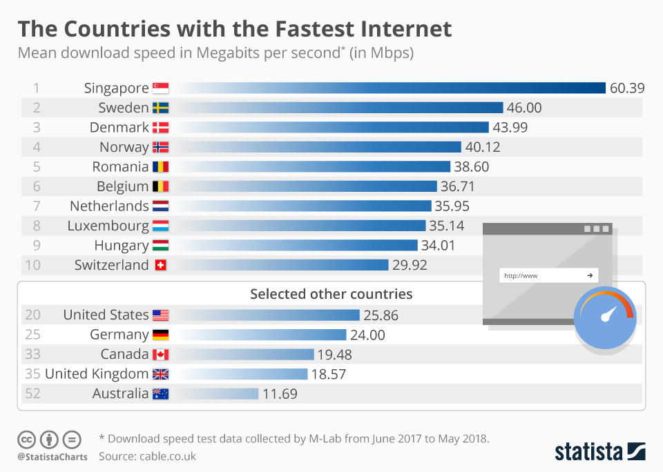 Internet Speed Ranking 2024 Joya Rubina