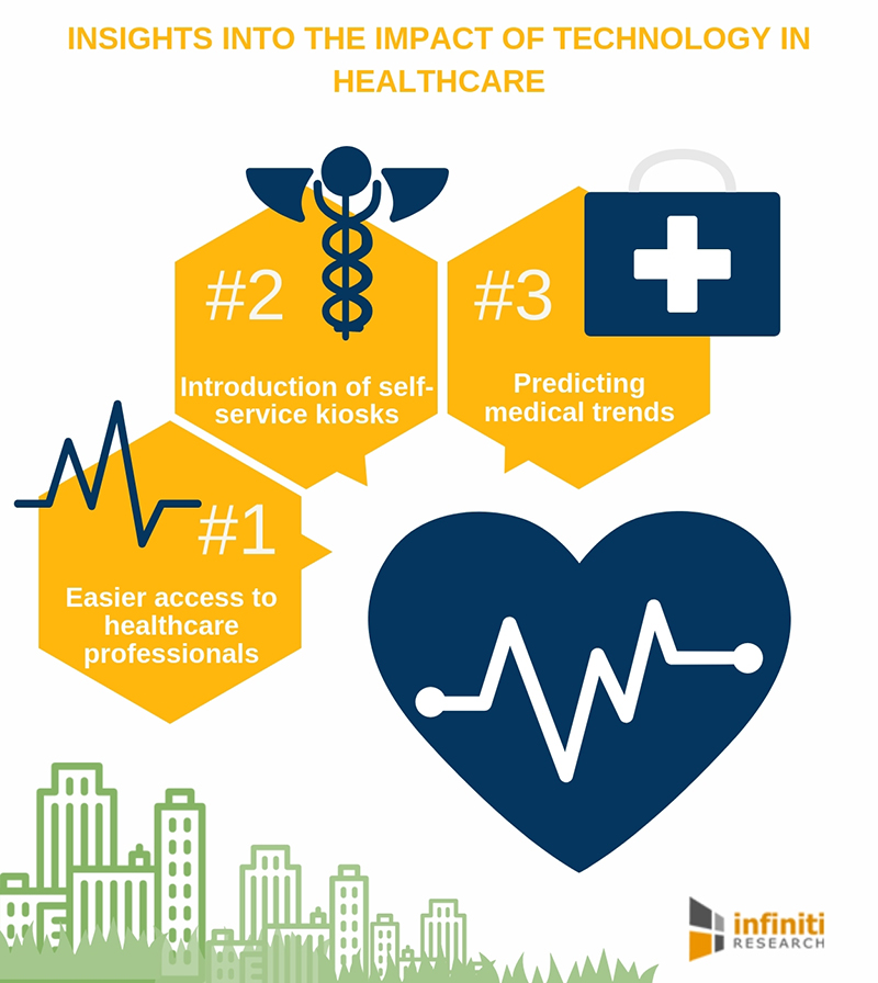 Research Highlights The Impact Of Technology On Healthcare Medical 