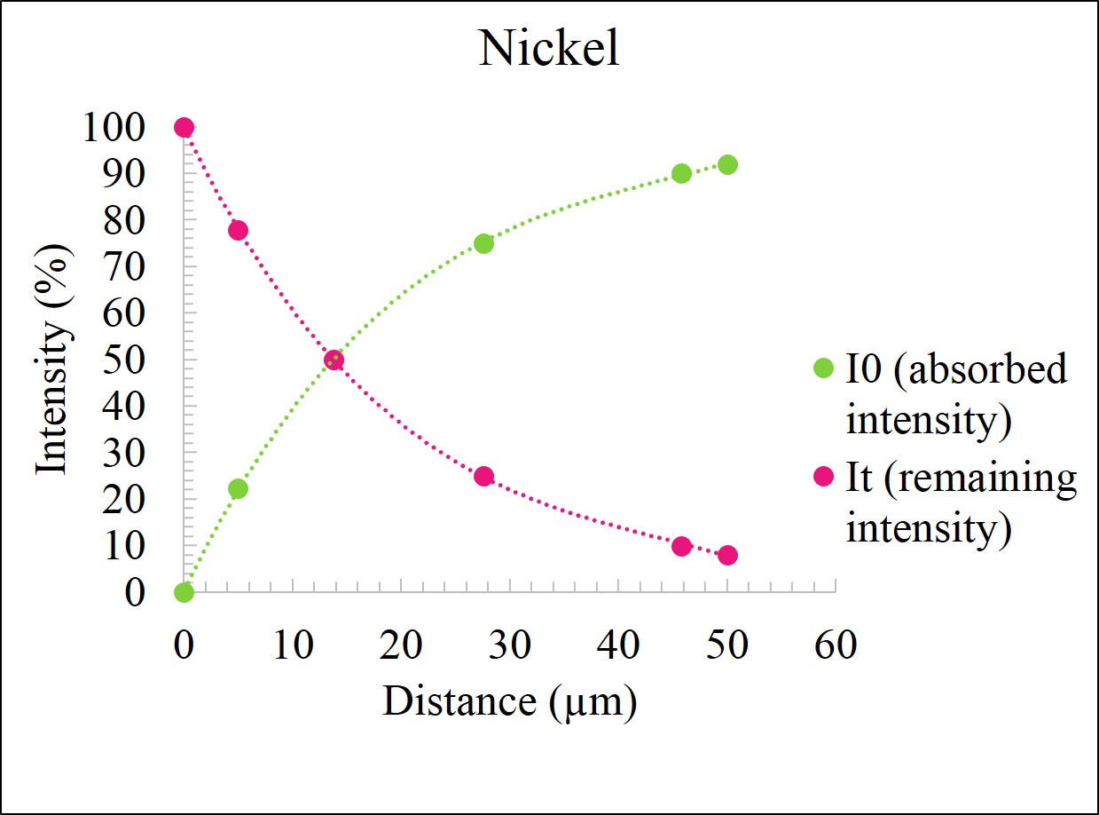 Through Thick and Thin Using XRF to Measure Coating Thickness