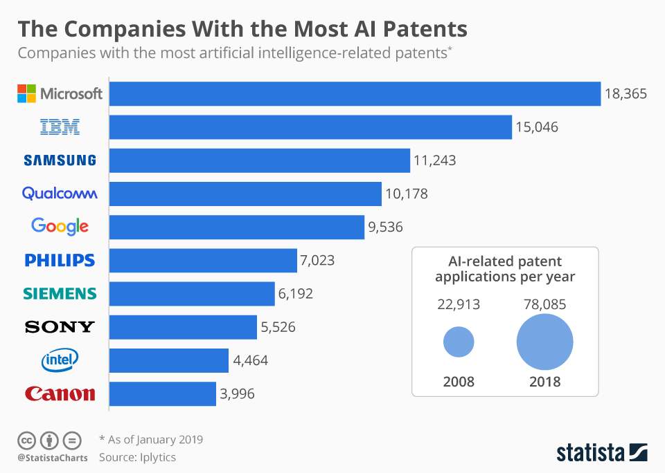 The Companies with the Most AI Patents Electrical Engineering News